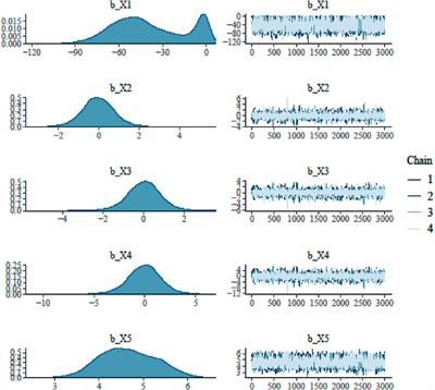 Bayesian regression modeling and inference of energy efficiency data: the effect of collinearity and sensitivity analysis